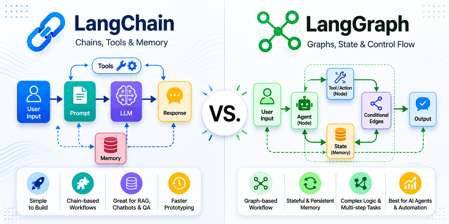 LangChain vs LangGraph: Which Framework to Use for AI Agent Development?